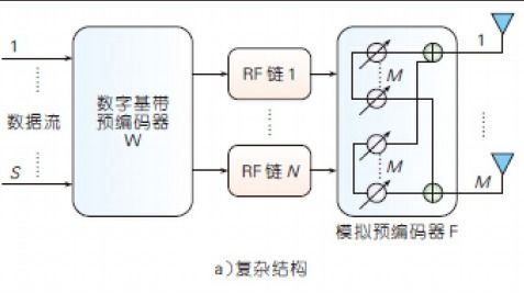 毫米波大规模MIMO系统中的预编码技术的介绍和方案说明 