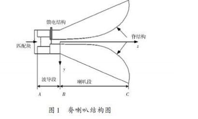 如何设计双极化四脊圆锥喇叭天线 