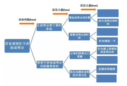 简课 知识萃取 三步思考,快速找到问题的解决方案