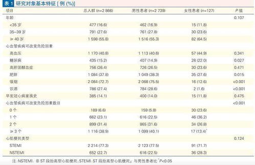 新研究 45岁以下心梗患者,95 是男性,控制好6个风险因素很重要