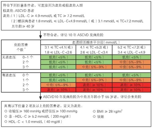 血脂高了,饮食就要 多 少 限 ,听听营养师怎么说