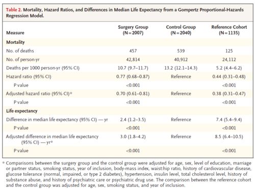 NEJM发文 减肥手术能延长肥胖症患者的预期寿命吗