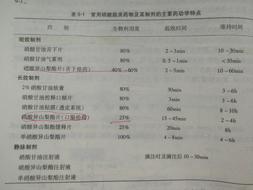 硝酸甘油 硝酸异山梨酯 单硝酸异山梨酯,救命药大总结