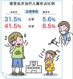 日本调查 儿童虫牙与父母学历有关且差距越拉越大 图 