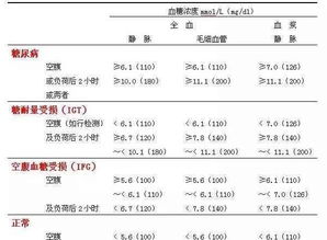 糖友大都经过空腹血糖受损或糖耐量减退,即糖尿病前期,能逆转么