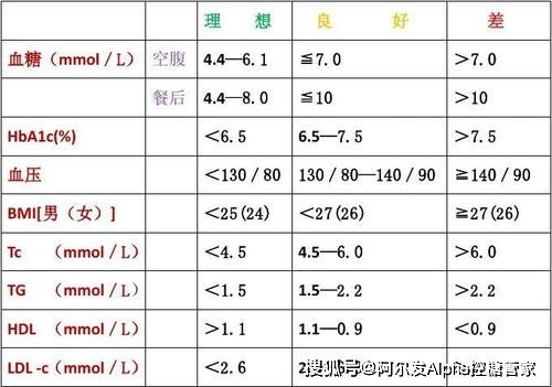 糖尿病控制良好的标准