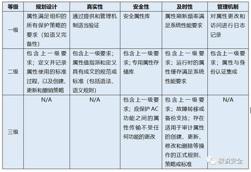 属性 在访问控制系统中的应用 通用属性框架 GAF 示例