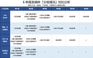 同方康健一生智尊保重疾险测评,投保之前务必知道这5条 产品条款解读