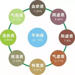 中医讲 常见的9种不同体质,你属于哪一种