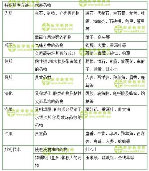 中药汤剂的煎煮方法及其适用药物是怎样的 