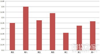 换一个角度分析 哪些时间点投资P2P收益最高