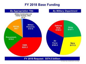 美2018财年国防预算请求文件达新高 