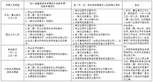 最高6000元 人 学年 省属高校毕业生艰苦边远地区基层单位就业2020年学费奖补,等您来申请 内附申请指南和咨询电话