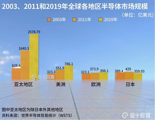 美国自行补锅,欲助全球解决芯片困境 中国欧盟或都 不买账 