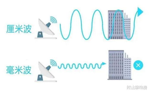 在5G领域,美国毫米波网速是中国厘米波的7倍,哪个更胜一筹