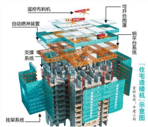 大型自动化机器造楼,三天一层,国产 造楼机 厉害了