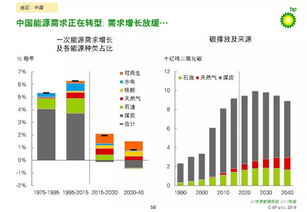 BP报告 到2040年 全球能源结构石油 天然气 煤炭和非化石燃料各占四分之一 