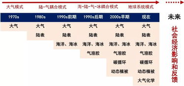 一文读懂 地球系统科学 地球岩石圈 水圈 大气圈 生物圈 概述 ,信息量很大