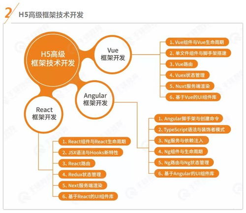 HTML5大前端学习路线视频教程 完整版