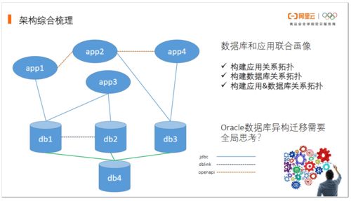 文档丨Oracle数据库异构上云最佳实践