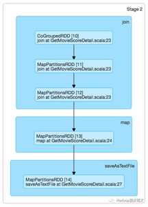Apache Spark Join 处理流程分析 大数据 Hadoop技术博文 CSDN博客 