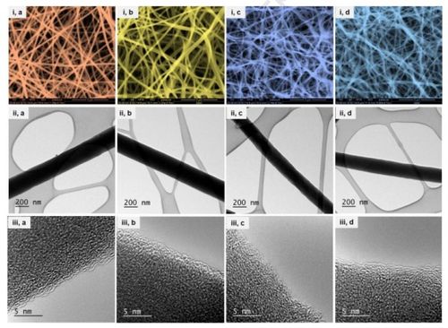 原煤焦油和聚丙烯腈电纺纳米纤维的有效二氧化碳稳定