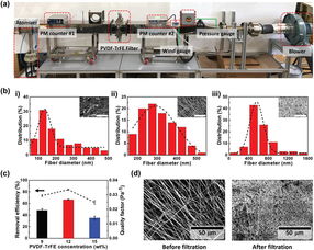 AFM 超薄PVDF TrFE空气过滤器用于高效过滤PM1.0