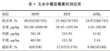 2017 年山东省饲料原料及配合饲料霉菌毒素污染状况调查 