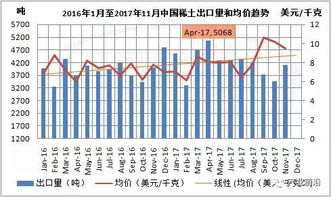 受益价格上涨,11月中国稀土出口量价齐升,前11月出口金额大幅增长 