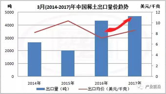 3月中国稀土出口量价齐升,环比暴增