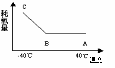39.将某绿色植物放在特定的实验装置内.研究温度对光合作用与呼吸作用的影响 其余的实验条件都是理想的 .实验以CO2的吸收量与释放量为指标.实验结果如下表所示. 温度 