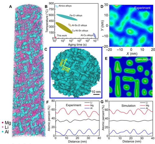 重大突破 Science 子刊 制备超高比强度镁合金