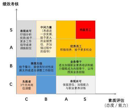 三豪 华为 阿里 腾讯是怎么做人才盘点的