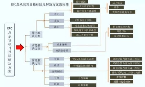 what 你还不知道什么是EPC工程总承包 EPC管理流程一文搞定