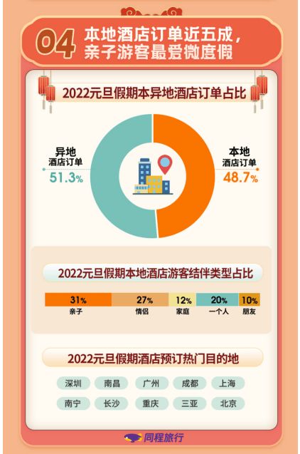 2022元旦旅游收官 周边游终成定局