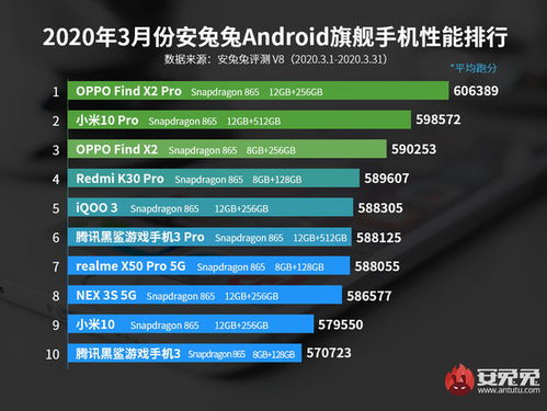 OPPO Ace2安兔兔跑分62.7万 甩开3月性能榜单机型 