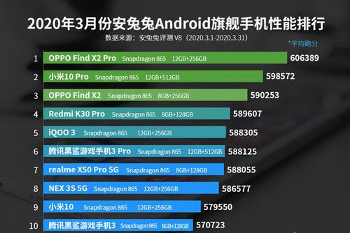 OPPO Ace2安兔兔跑分62.7万 甩开3月性能榜单机型