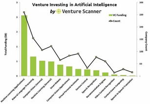 Venture Scanner 图解人工智能行业创业和投资发展现状