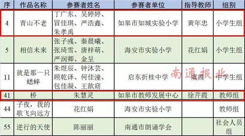 江苏省公布获奖名单,如皋这些学生和老师上榜啦