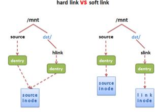 软链接和硬链接详解