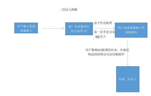 白帽子 SQL注入之二次注入