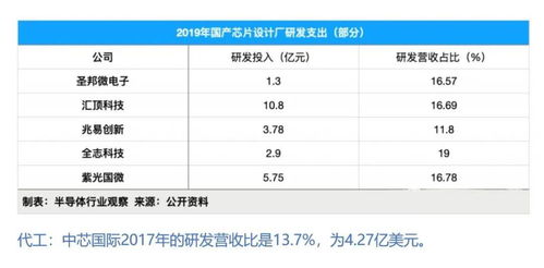 比 两弹一星 更难 一文读懂中国半导体发展八大困境