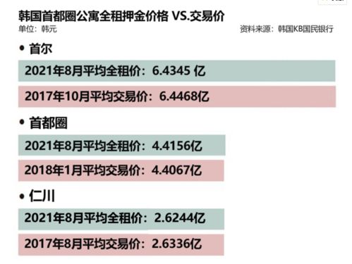 暴走的首尔房价 三年前能买房的钱如今不够用来交租房押金