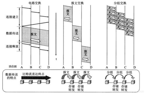 哪种交换方法最有效地使用网络宽带 