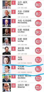 福布斯全球科技富豪榜,中国内地17富豪上榜,为何唯独缺他 