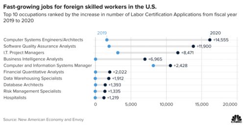 美国再放利好 高技能人才短缺,美国职业移民配额获将大幅增加