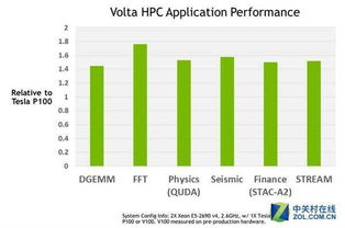 12倍于上代的DP性能 NVIDIA Volta架构解析 
