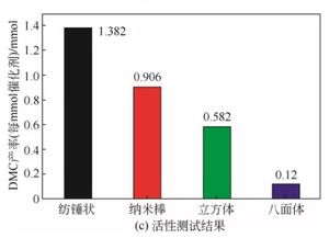 金属氧化物催化CO2与甲醇合成碳酸二甲酯的研究进展