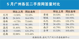 业内 救市刺激之后 下半年楼市量价齐升告一段落 