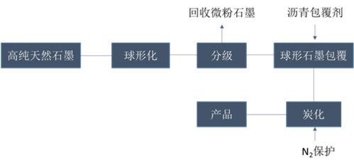 天然石墨深加工及未来发展趋势